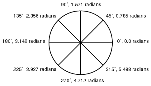 The formulas for converting between degrees and radians are as follows: